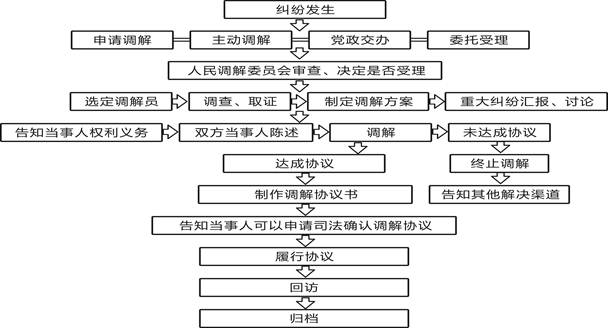 调解流程